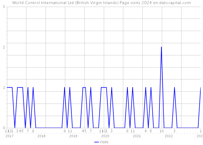 World Control International Ltd (British Virgin Islands) Page visits 2024 