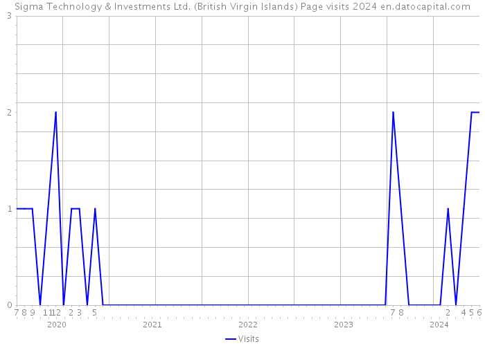 Sigma Technology & Investments Ltd. (British Virgin Islands) Page visits 2024 