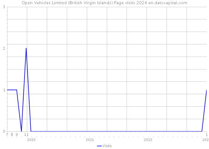 Open Vehicles Limited (British Virgin Islands) Page visits 2024 