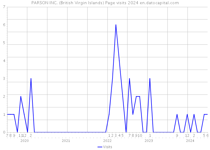 PARSON INC. (British Virgin Islands) Page visits 2024 