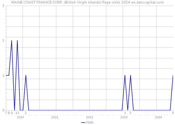 MAINE COAST FINANCE CORP. (British Virgin Islands) Page visits 2024 