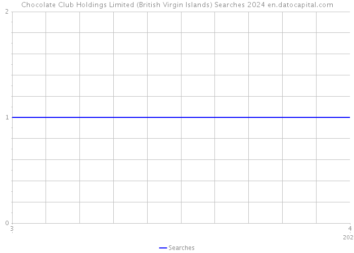 Chocolate Club Holdings Limited (British Virgin Islands) Searches 2024 