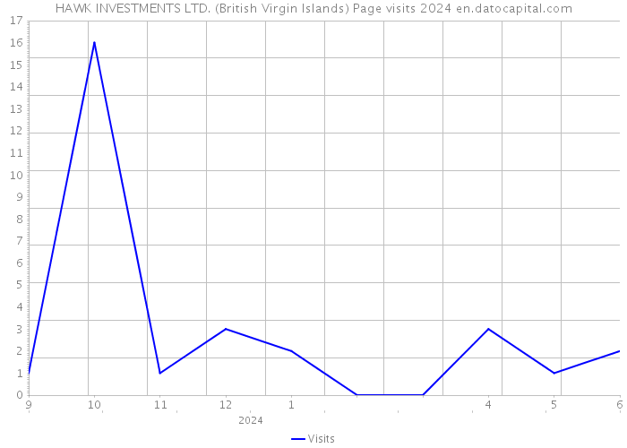 HAWK INVESTMENTS LTD. (British Virgin Islands) Page visits 2024 