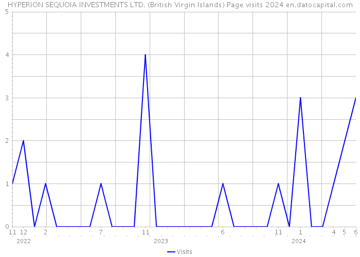 HYPERION SEQUOIA INVESTMENTS LTD. (British Virgin Islands) Page visits 2024 