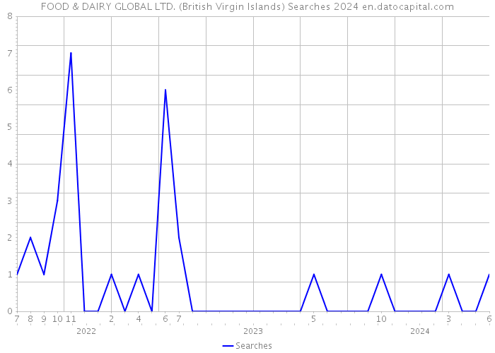 FOOD & DAIRY GLOBAL LTD. (British Virgin Islands) Searches 2024 