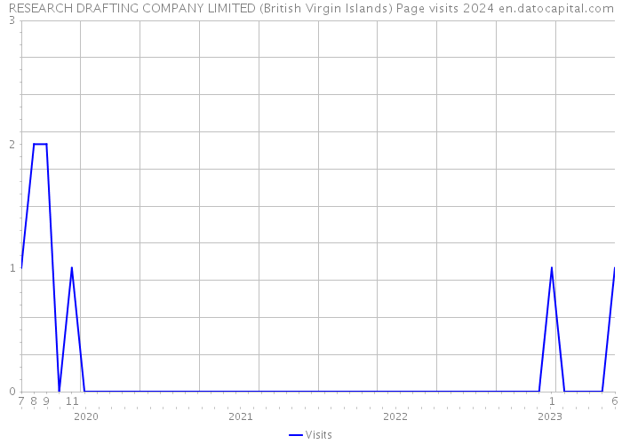 RESEARCH DRAFTING COMPANY LIMITED (British Virgin Islands) Page visits 2024 