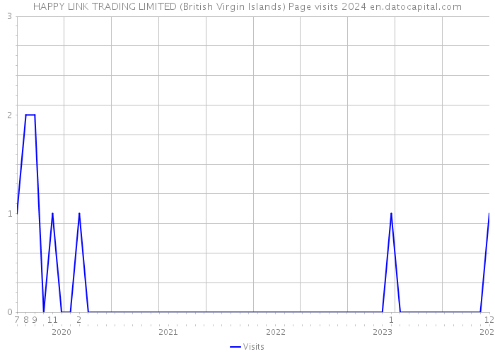 HAPPY LINK TRADING LIMITED (British Virgin Islands) Page visits 2024 