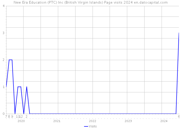 New Era Education (PTC) Inc (British Virgin Islands) Page visits 2024 