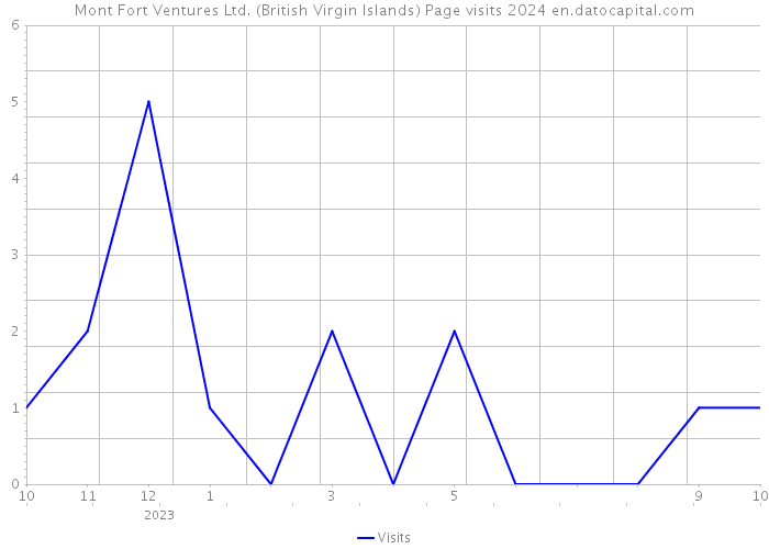 Mont Fort Ventures Ltd. (British Virgin Islands) Page visits 2024 