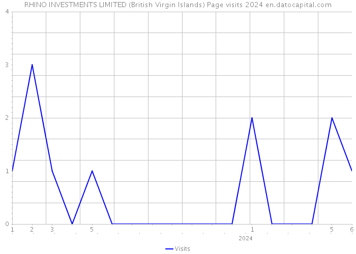 RHINO INVESTMENTS LIMITED (British Virgin Islands) Page visits 2024 