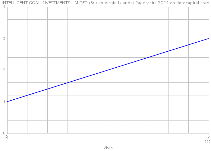 INTELLIGENT GOAL INVESTMENTS LIMITED (British Virgin Islands) Page visits 2024 