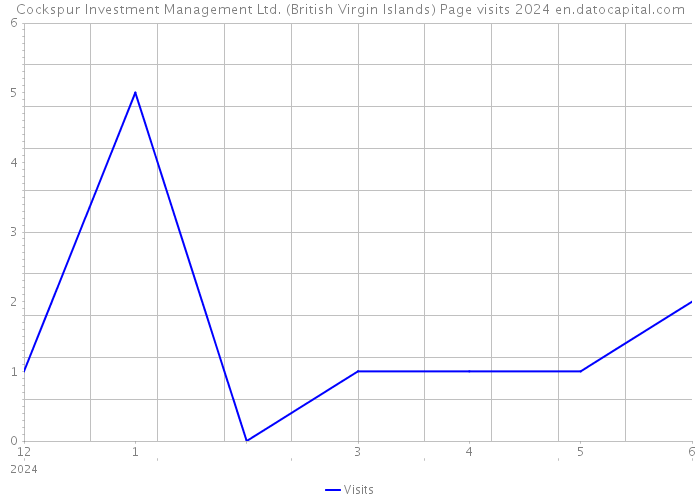 Cockspur Investment Management Ltd. (British Virgin Islands) Page visits 2024 