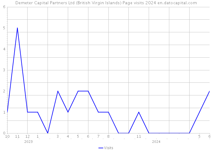 Demeter Capital Partners Ltd (British Virgin Islands) Page visits 2024 