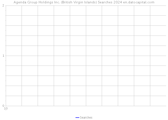 Agenda Group Holdings Inc. (British Virgin Islands) Searches 2024 