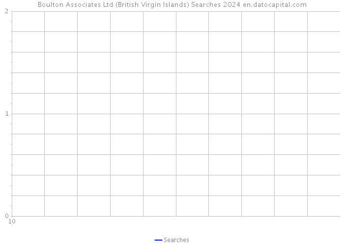 Boulton Associates Ltd (British Virgin Islands) Searches 2024 