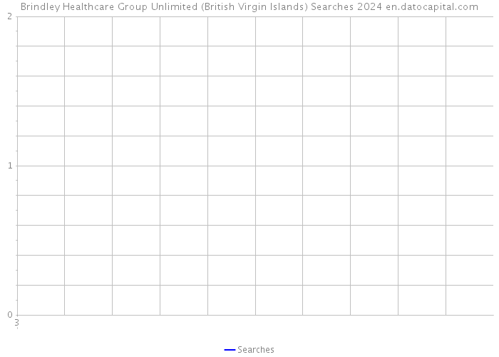 Brindley Healthcare Group Unlimited (British Virgin Islands) Searches 2024 