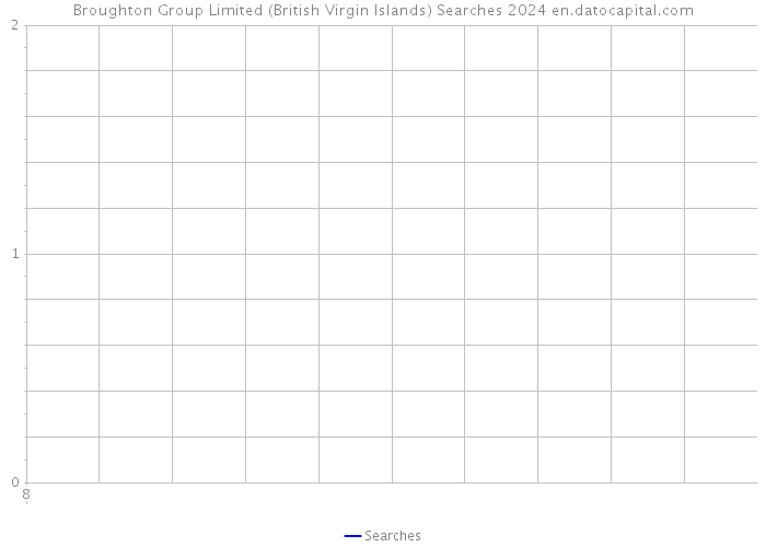 Broughton Group Limited (British Virgin Islands) Searches 2024 