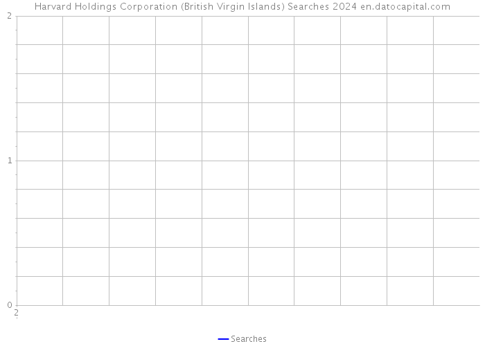 Harvard Holdings Corporation (British Virgin Islands) Searches 2024 