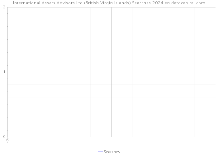 International Assets Advisors Ltd (British Virgin Islands) Searches 2024 