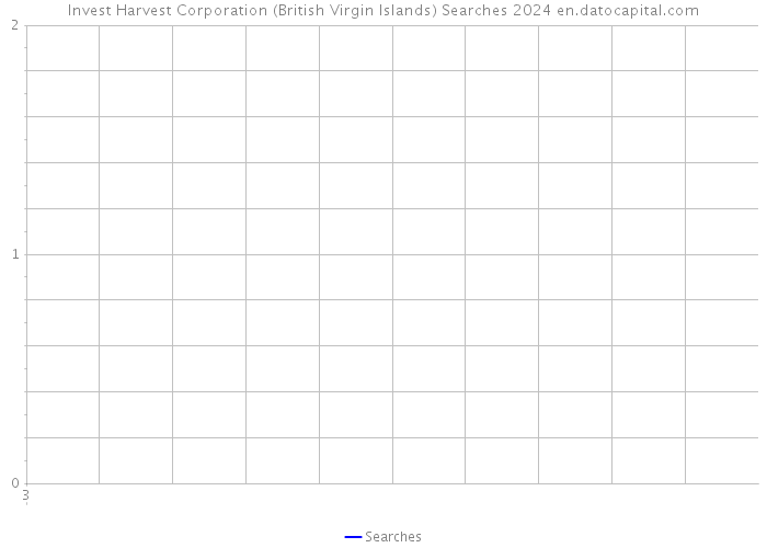 Invest Harvest Corporation (British Virgin Islands) Searches 2024 