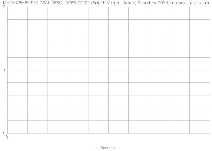 MANAGEMENT GLOBAL RESOURCES CORP. (British Virgin Islands) Searches 2024 