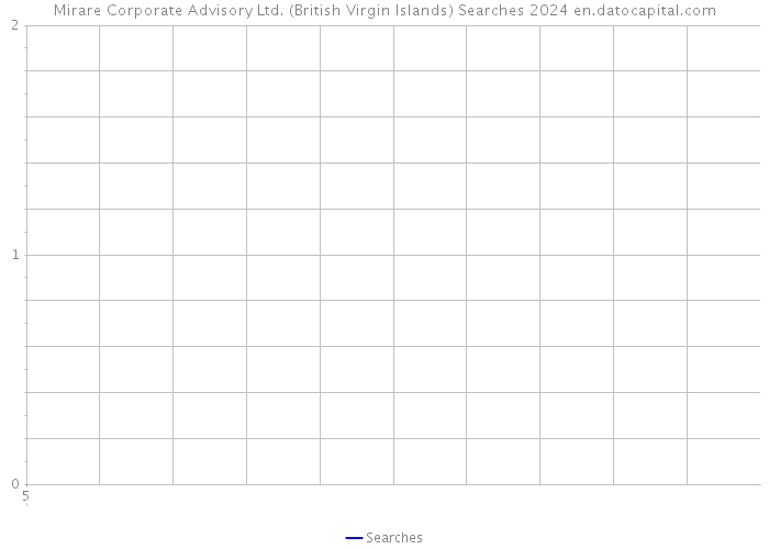 Mirare Corporate Advisory Ltd. (British Virgin Islands) Searches 2024 