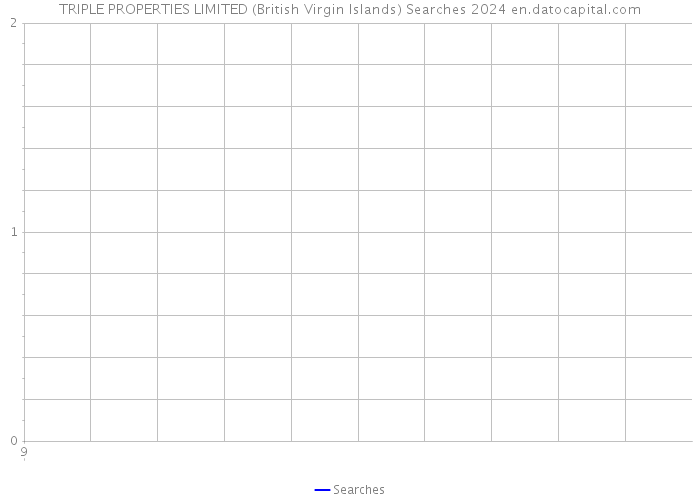 TRIPLE PROPERTIES LIMITED (British Virgin Islands) Searches 2024 