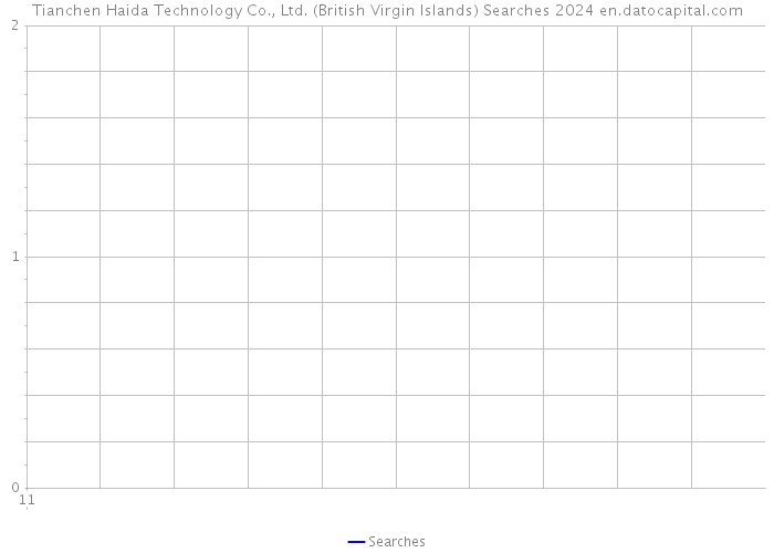 Tianchen Haida Technology Co., Ltd. (British Virgin Islands) Searches 2024 