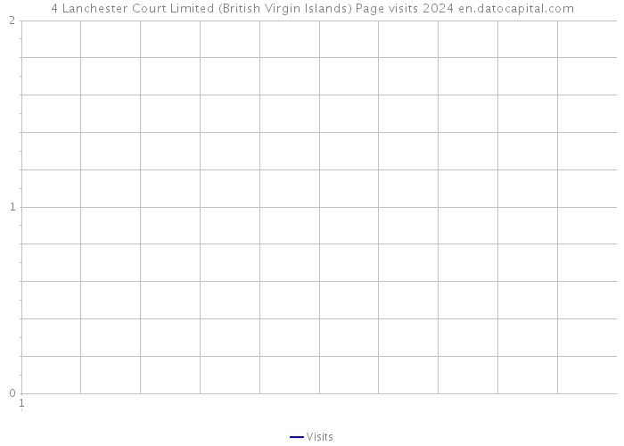 4 Lanchester Court Limited (British Virgin Islands) Page visits 2024 