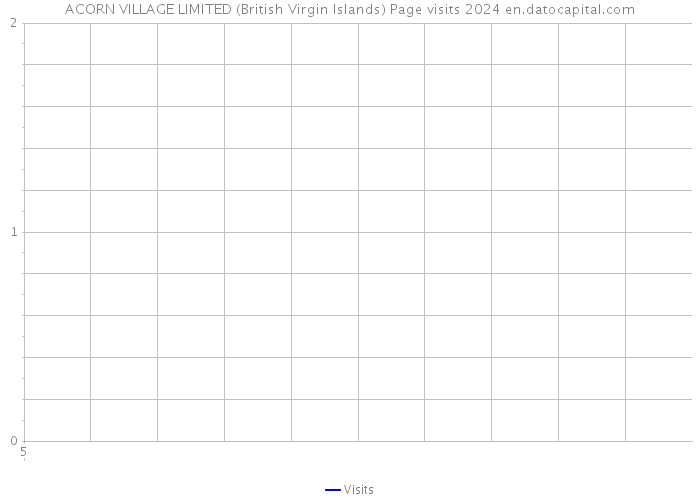 ACORN VILLAGE LIMITED (British Virgin Islands) Page visits 2024 