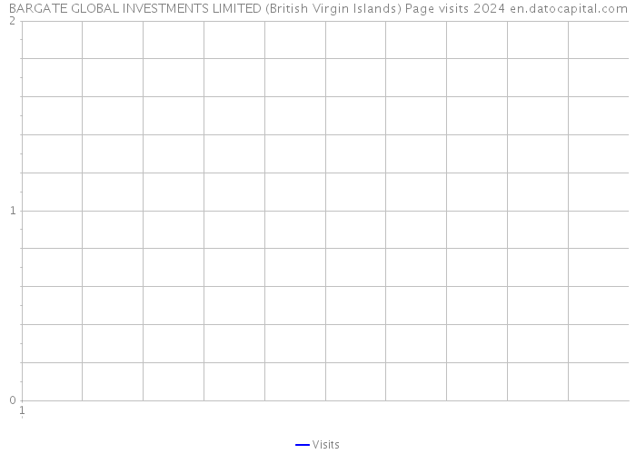BARGATE GLOBAL INVESTMENTS LIMITED (British Virgin Islands) Page visits 2024 