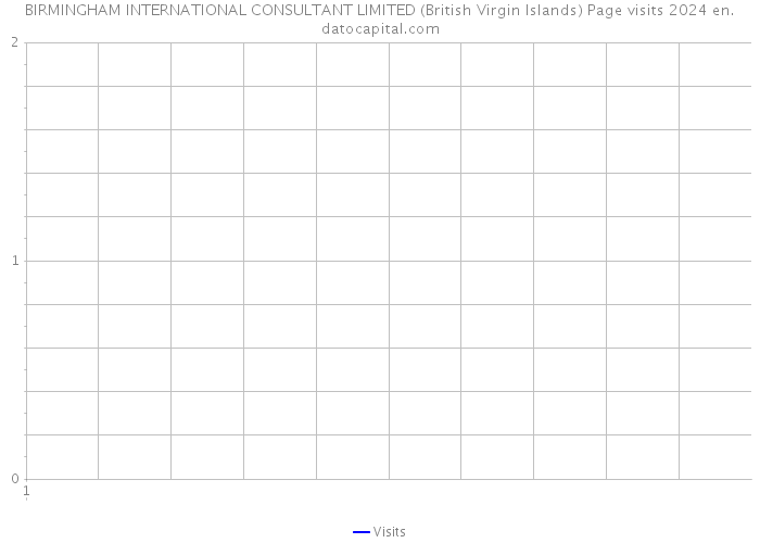 BIRMINGHAM INTERNATIONAL CONSULTANT LIMITED (British Virgin Islands) Page visits 2024 
