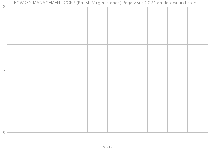 BOWDEN MANAGEMENT CORP (British Virgin Islands) Page visits 2024 