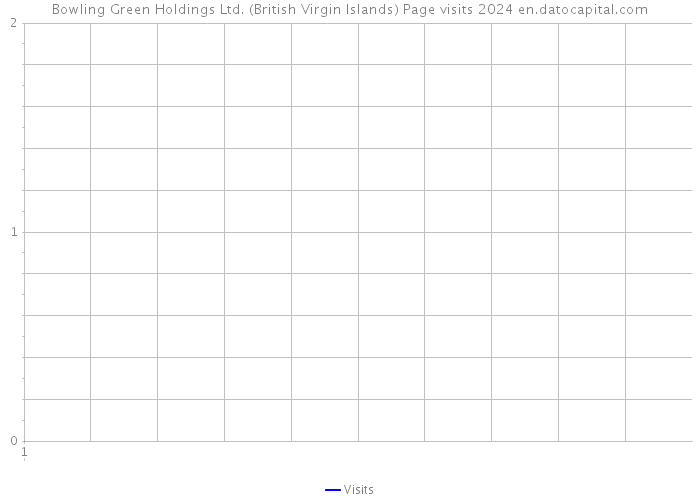 Bowling Green Holdings Ltd. (British Virgin Islands) Page visits 2024 