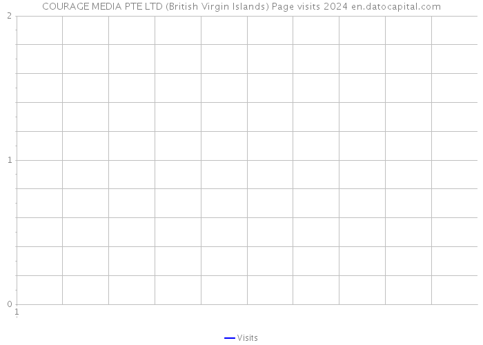 COURAGE MEDIA PTE LTD (British Virgin Islands) Page visits 2024 