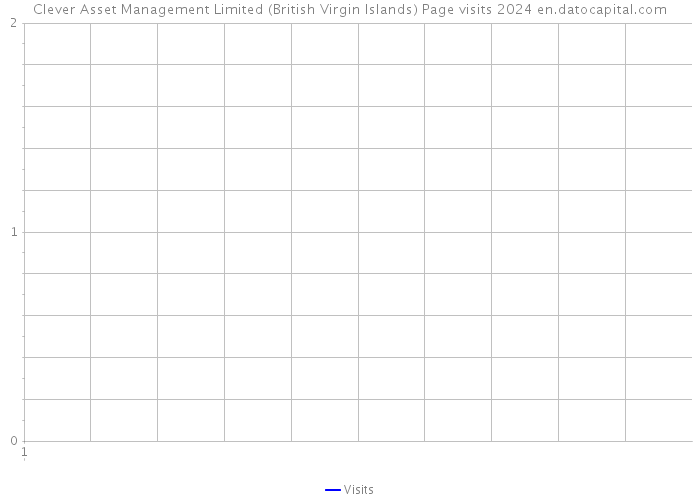 Clever Asset Management Limited (British Virgin Islands) Page visits 2024 