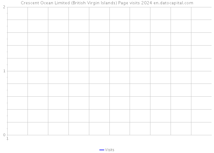 Crescent Ocean Limited (British Virgin Islands) Page visits 2024 
