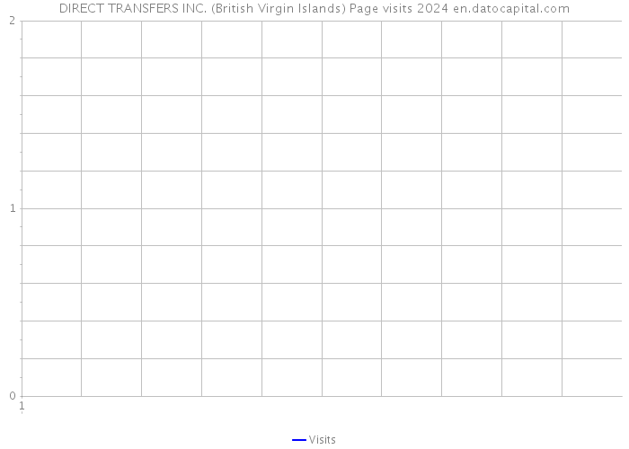 DIRECT TRANSFERS INC. (British Virgin Islands) Page visits 2024 