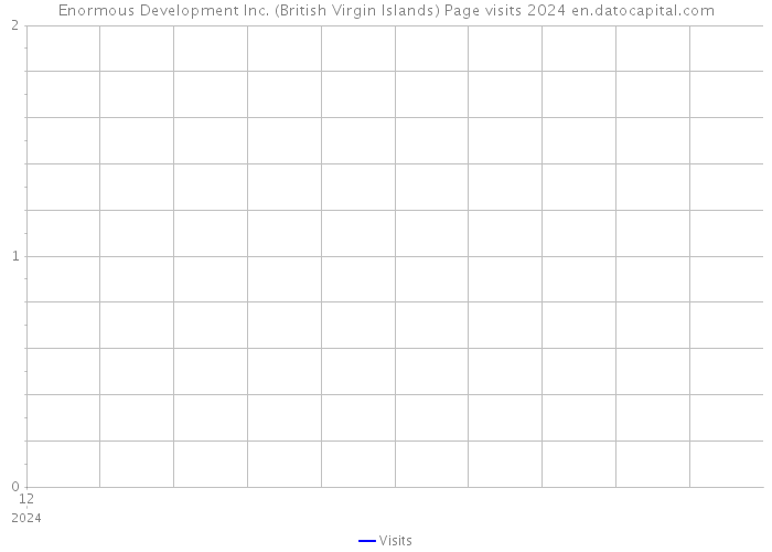 Enormous Development Inc. (British Virgin Islands) Page visits 2024 