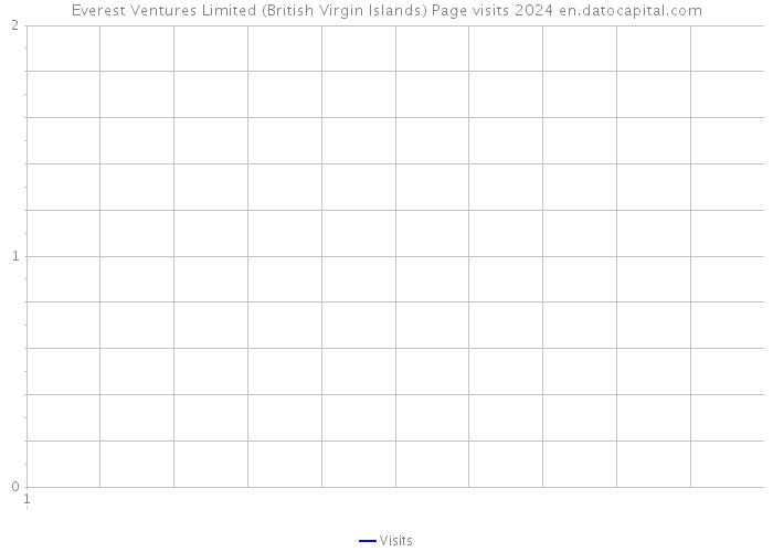 Everest Ventures Limited (British Virgin Islands) Page visits 2024 