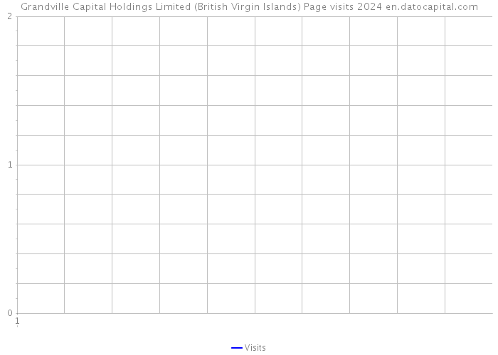 Grandville Capital Holdings Limited (British Virgin Islands) Page visits 2024 