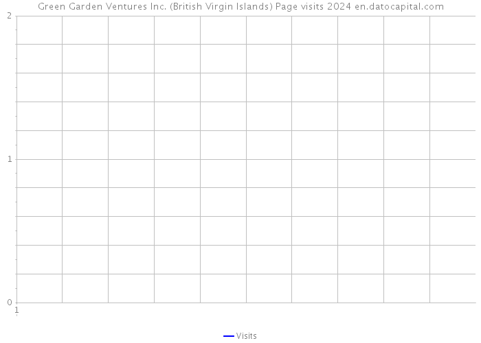 Green Garden Ventures Inc. (British Virgin Islands) Page visits 2024 