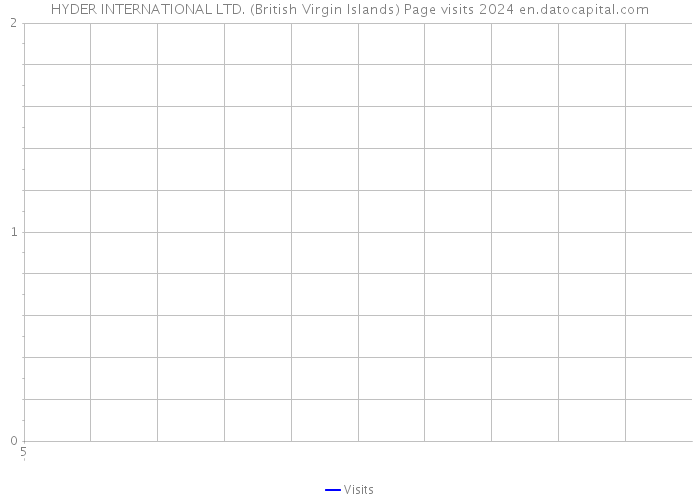 HYDER INTERNATIONAL LTD. (British Virgin Islands) Page visits 2024 