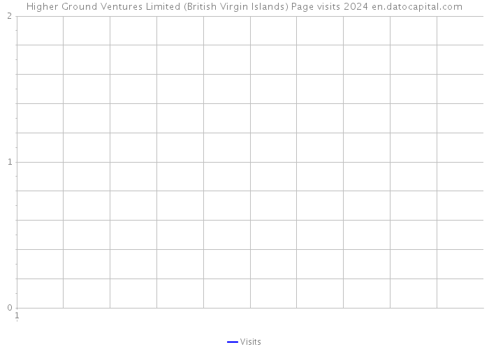 Higher Ground Ventures Limited (British Virgin Islands) Page visits 2024 