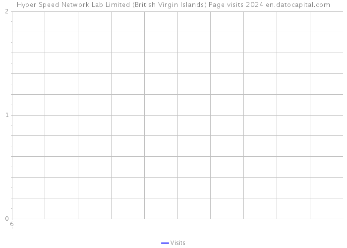 Hyper Speed Network Lab Limited (British Virgin Islands) Page visits 2024 