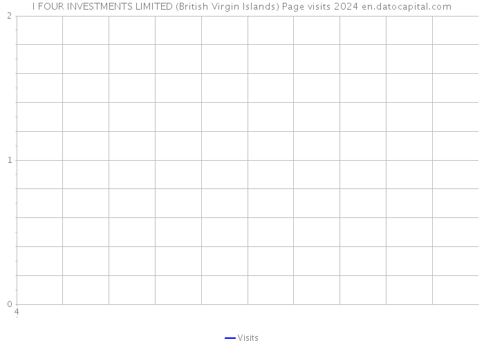 I FOUR INVESTMENTS LIMITED (British Virgin Islands) Page visits 2024 
