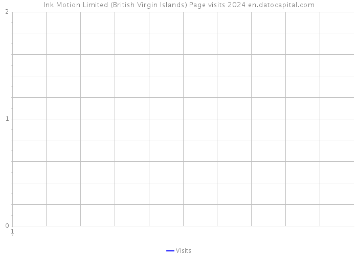 Ink Motion Limited (British Virgin Islands) Page visits 2024 