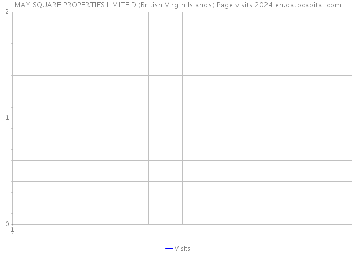 MAY SQUARE PROPERTIES LIMITE D (British Virgin Islands) Page visits 2024 