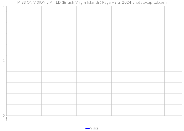 MISSION VISION LIMITED (British Virgin Islands) Page visits 2024 