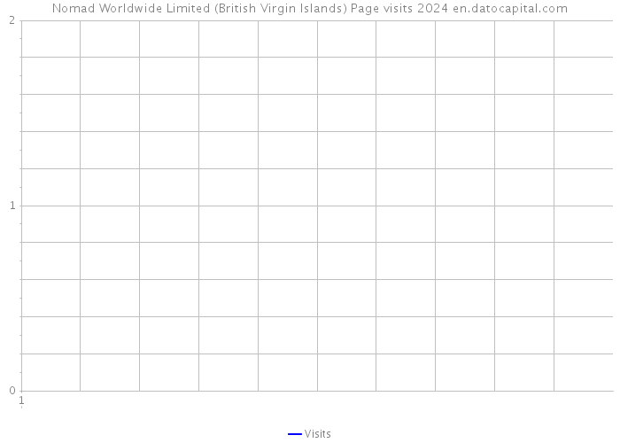 Nomad Worldwide Limited (British Virgin Islands) Page visits 2024 
